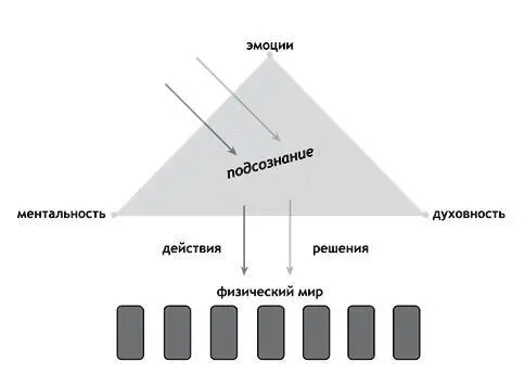 Рис 11 Золотой треугольник денежного роста Через ваше подсознание проходят - фото 2
