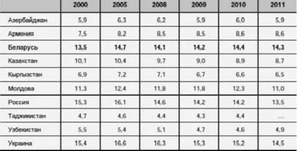 Источник Беларусь и страны СНГ Стат сб Белстат Мн 2012 С 14 - фото 32