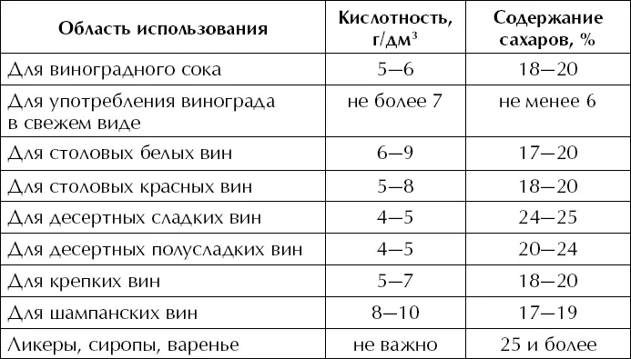 Через 2 недели после начала созревания ягод берут пробу на анализ кислотности - фото 93
