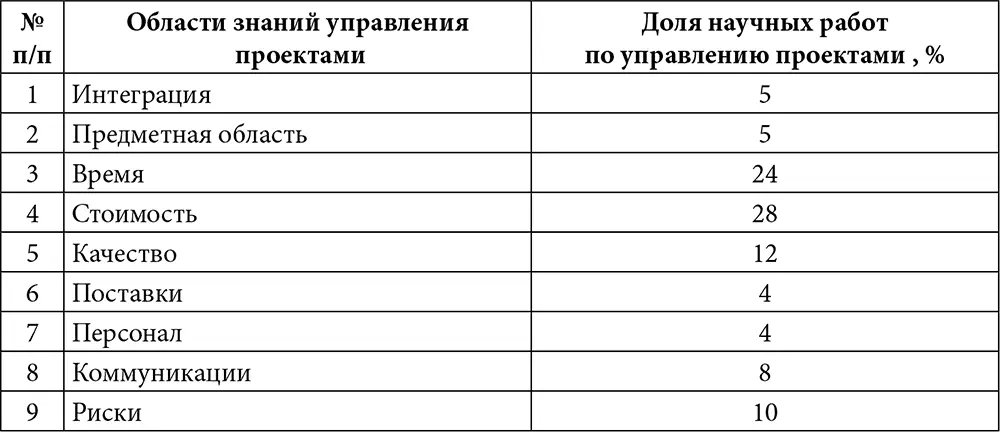 Таблица 15 Распределение работ по отраслям Одним из результатов - фото 4