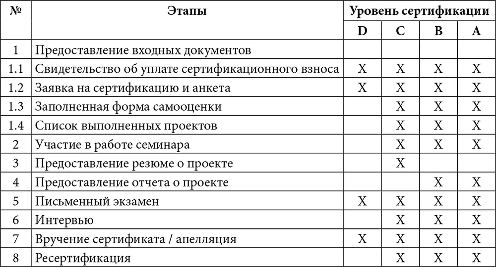 Сертификация осуществляется уполномоченными сертификационными органами в - фото 8