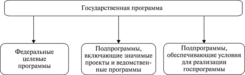 Рис 201 Структура государственной программы Особенности разработки и - фото 320