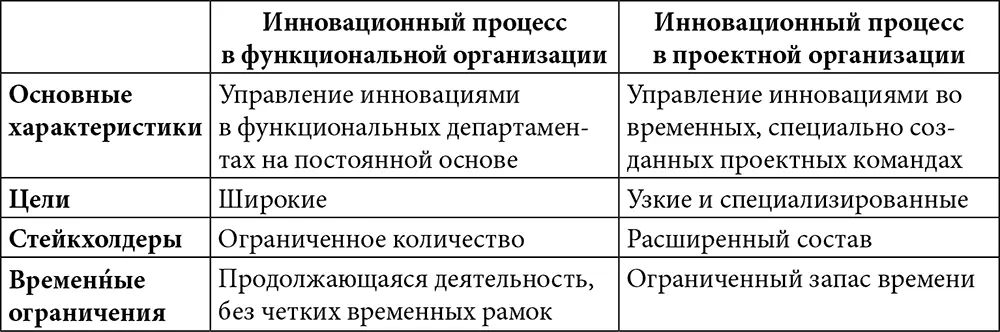 Какие дополнительные факторы влияют на ход реализации ИНП Характер проекта - фото 329