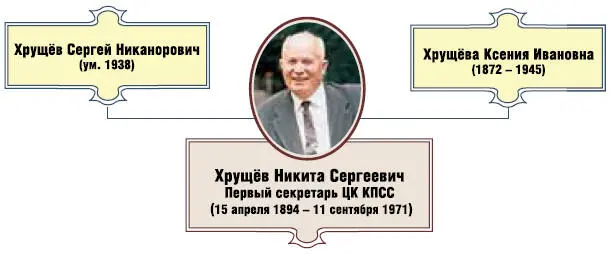 Елена Зубкова Первый секретарь ЦК КПСС Никита Сергеевич Хрущёв 15 апреля 1894 - фото 1