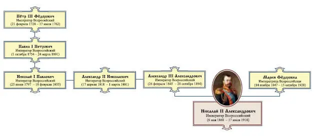 Наталья Черникова Император Всероссийский Николай II Александрович 6 мая 1868 - фото 1