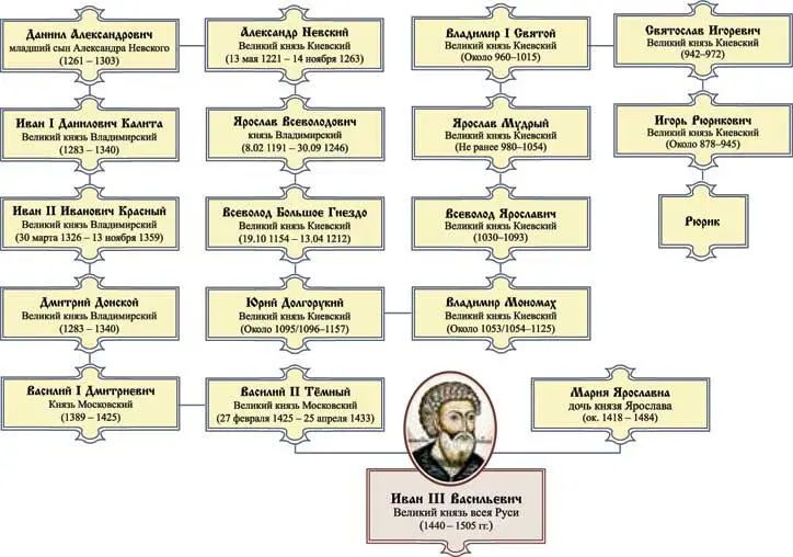 Фигура великого князя Ивана III Васильевича 14401505 гг незаслуженно мало - фото 1