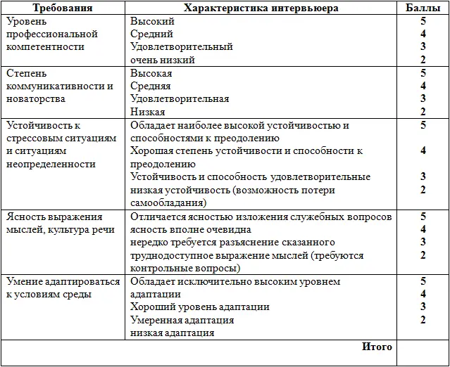 Таблица 8 Вариант 2 Оценки профессиональных знаний Профессиональноделовые - фото 11