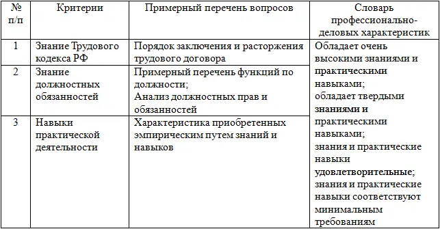 Профессиональноделовые характеристики выражаются в следующей балльной форме - фото 12