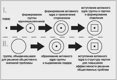 Схема 2 Пути возникновения партийной ячейки снизу Так или иначе развитие - фото 2