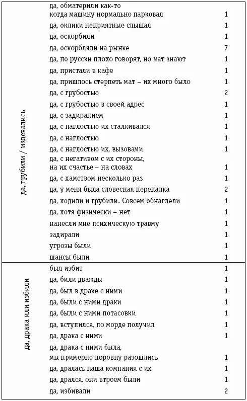 В течение года до трагических событий сталкивались ли вы лично с проявлениями - фото 2
