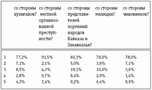 Вопрос задавался всем кроме представителей коренных народов Кавказа и - фото 4