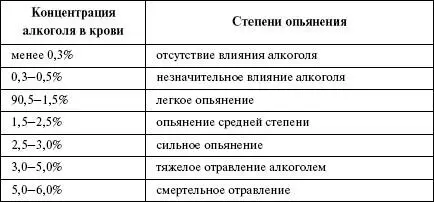 Судебномедицинская экспертиза при отравлении алкоголем Острое отравление - фото 2