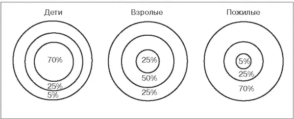 Рис 2 Системы выживания в зависимости от возраста Основная сфера выживания - фото 2