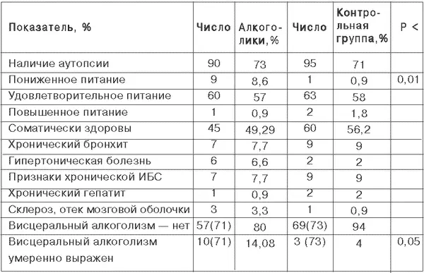 Таблица 8 демонстрирует что 4929 больных алкоголизмом и 56 лиц - фото 11