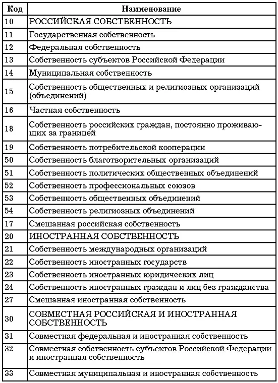 ОКОПФ общероссийский классификатор организационноправовых форм ОКОПФ входит - фото 1
