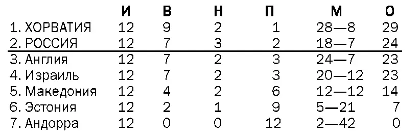 ВСЕ МАТЧИ В ГРУППЕ 2006 ГОД 1608 Эстония Македония 01 Седлоски 73 - фото 5