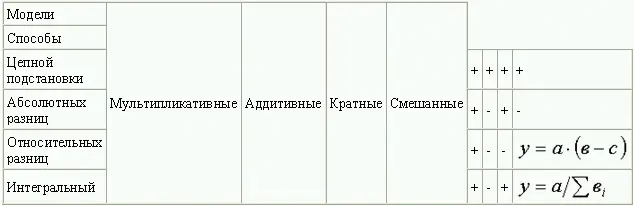 Тема 2 Анализ производства и реализации продукции 21 Анализ формирования и - фото 34