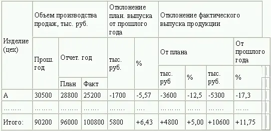 В приведенном примере отклонение фактического выпуска товарной продукции от - фото 37