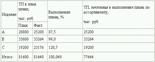 Оценка выполнения плана по ассортименту может производиться по способу - фото 38