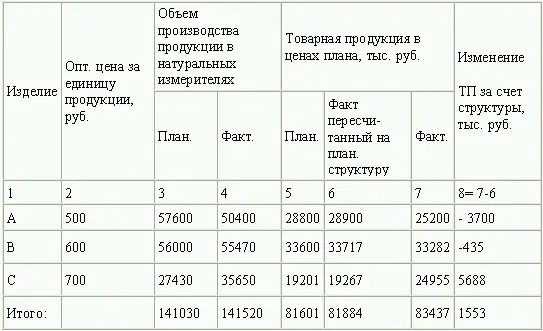 Если коэффициент перевыполнения плана равен 1003474 141520 141030 то - фото 39