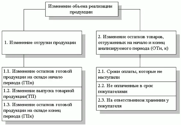 Рис 1 Модель факторной системы объема реализации продукции Анализ выполнения - фото 42
