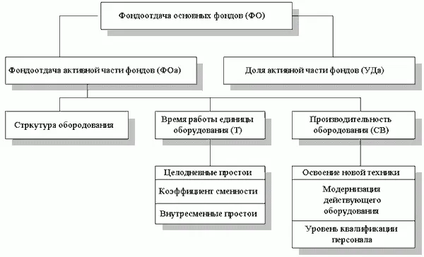 Рис 2 Схема факторной системы фондоотдачи На основе схемы можно построить - фото 47