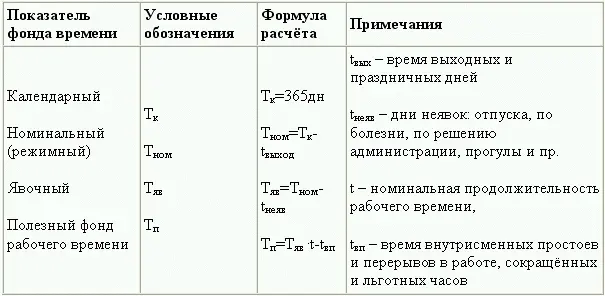 Полноту использования трудовых ресурсов можно оценить по количеству - фото 93