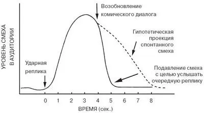 Рис 31 Диаграмма уровня смеха в театре Комический диалог возобновляется в - фото 2
