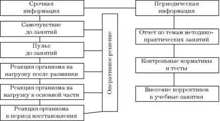 Рис 1 Схема управления учебным процессом Разработанная нами система учебного - фото 1