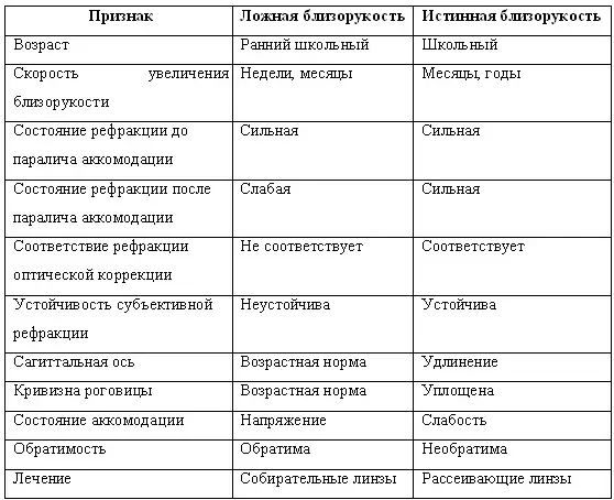 В последние десятилетия близорукость миопия чаще стала развиваться у - фото 1