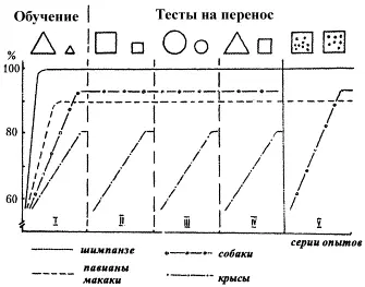 Рис 6 Сравнительная характеристика формирования довербального понятия - фото 5