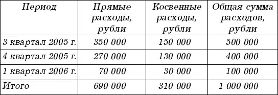 Плановая себестоимость катера согласно смете расходов составляет 900 000 руб - фото 3