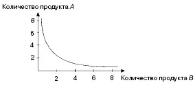 Рис 2 Кривая безразличия Предпочтения потребителя сводятся к тому что они - фото 2