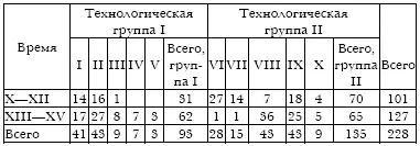 Высокий процент изделий технологической группы II связанных со сварными - фото 14