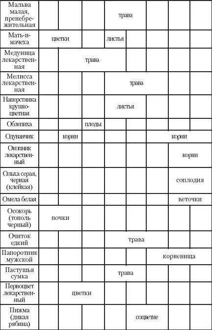 Сушка сырья В свежеубранной траве листьях цветах до 7585 влаги а в - фото 6