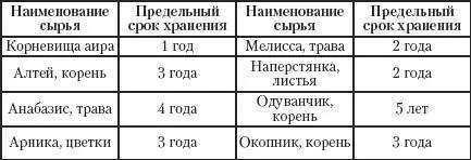 Сырье не включенное в Государственную фармакопею подвергается проверке в - фото 9