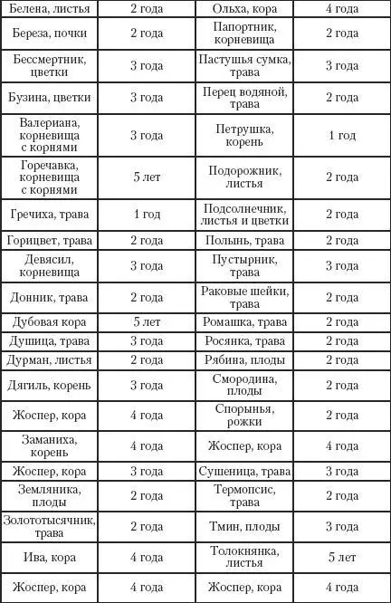 Сырье не включенное в Государственную фармакопею подвергается проверке в - фото 10