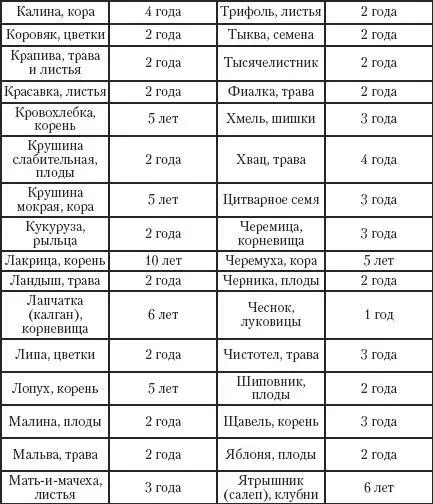 Сырье не включенное в Государственную фармакопею подвергается проверке в - фото 11