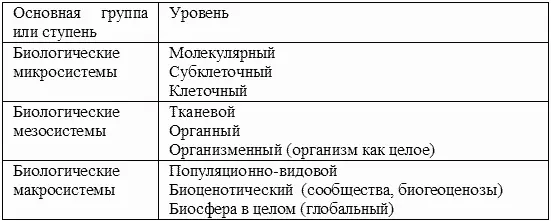 Вопрос 12 Молекулярный клеточный тканевый уровни 1Единообразие дискретных - фото 1