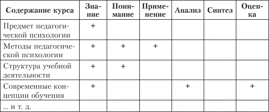 Таблица 7 Категории учебных целей в когнитивной области по Б Блуму 6 - фото 46