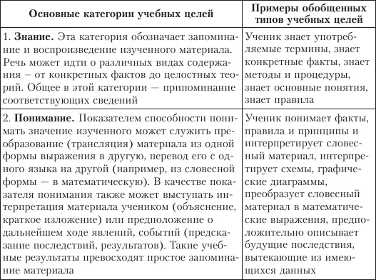 Таблица 8 Категории учебных целей в аффективной области по Б Блуму - фото 47