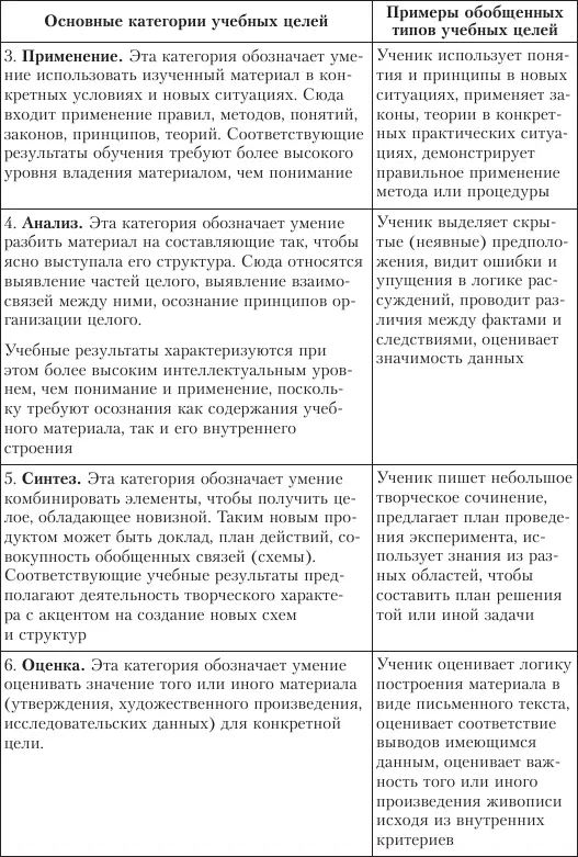 Таблица 8 Категории учебных целей в аффективной области по Б Блуму - фото 48