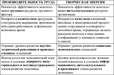 Из приведенных сравнений хорошо видна преобразующая природа производительности - фото 7