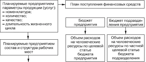 Рис 41 Взаимосвязь показателей бюджета предприятия и плана по человеческим - фото 13