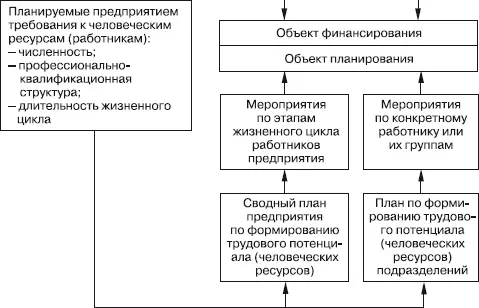 Рис 41 Взаимосвязь показателей бюджета предприятия и плана по человеческим - фото 14