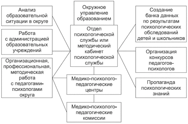Рис 15 Задачи окружного отдела психологии Организация взаимодействия - фото 5