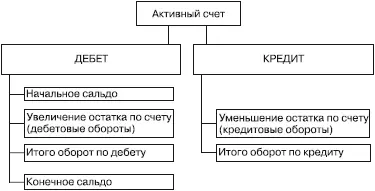 Рис 21Структура активного счета По окончании отчетного периода сальдо по - фото 1