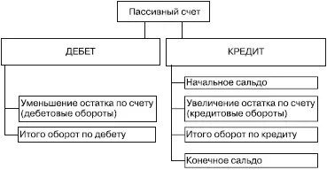 Рис 22Структура пассивного счета по активнопассивным счетам могут - фото 2