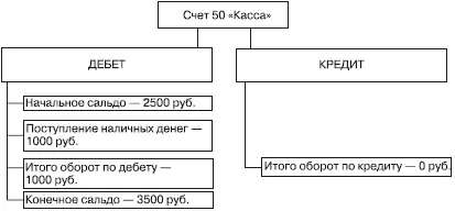 Рис 23Отражение хозяйственной операции по счету 50 Касса Порядок отражения - фото 3