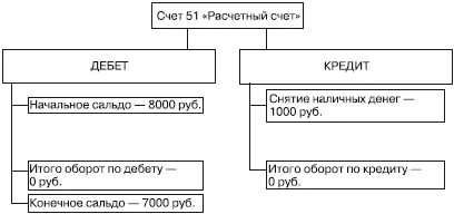 Рис 24Отражение хозяйственной операции по счету 51 Расчетный счет - фото 4